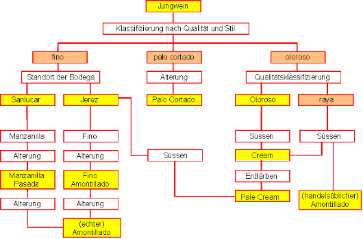 Sherry-Herstellung dargestellt